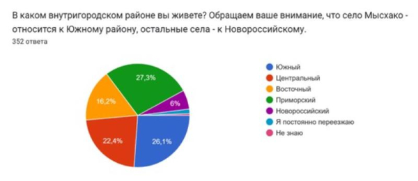 Жизнь на «троечку»: кого новороссийцы не хотят видеть в администрации и новом составе Думы